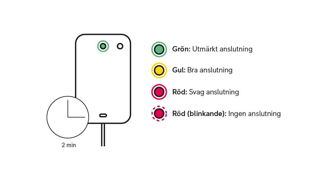 Antennens lampa visar olika färger beroende på status