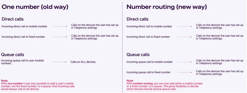 Skillnaden på "Ett nummer" och "Nummerstyrning" i växeln Telia Smart Connect